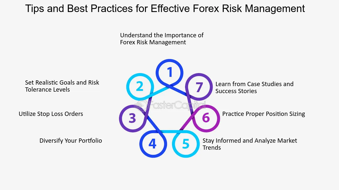 forex risk management best practices