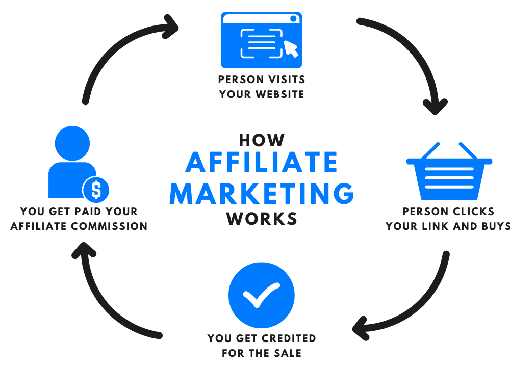 Understanding Affiliate Marketing