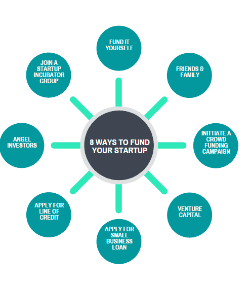 8 ways to fund your Social Entrepreneur Business