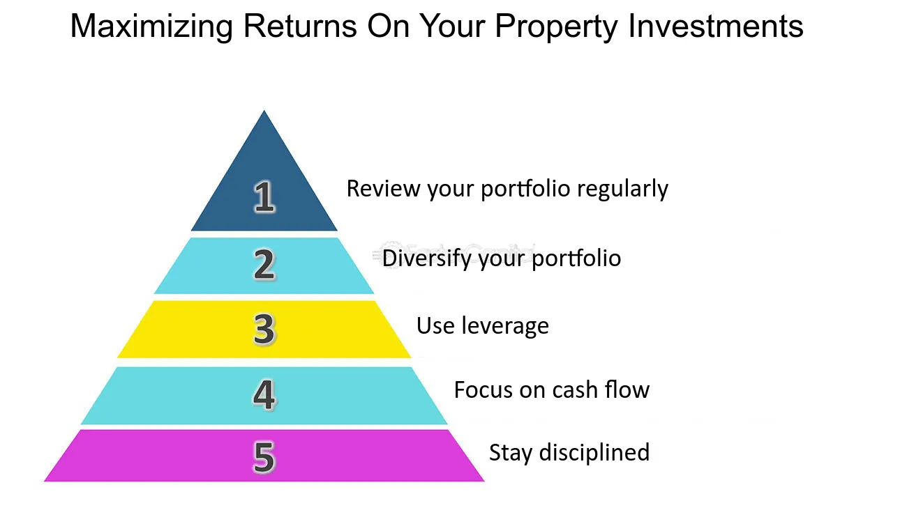 property investment returns