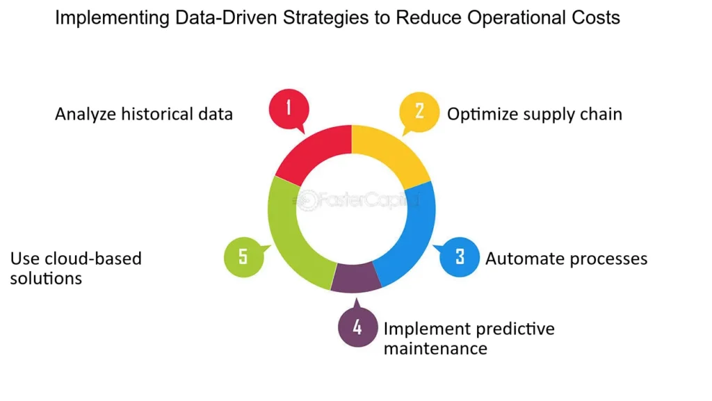 A comprehensive guide on how to Implement data-driven Strategies - Business & Money