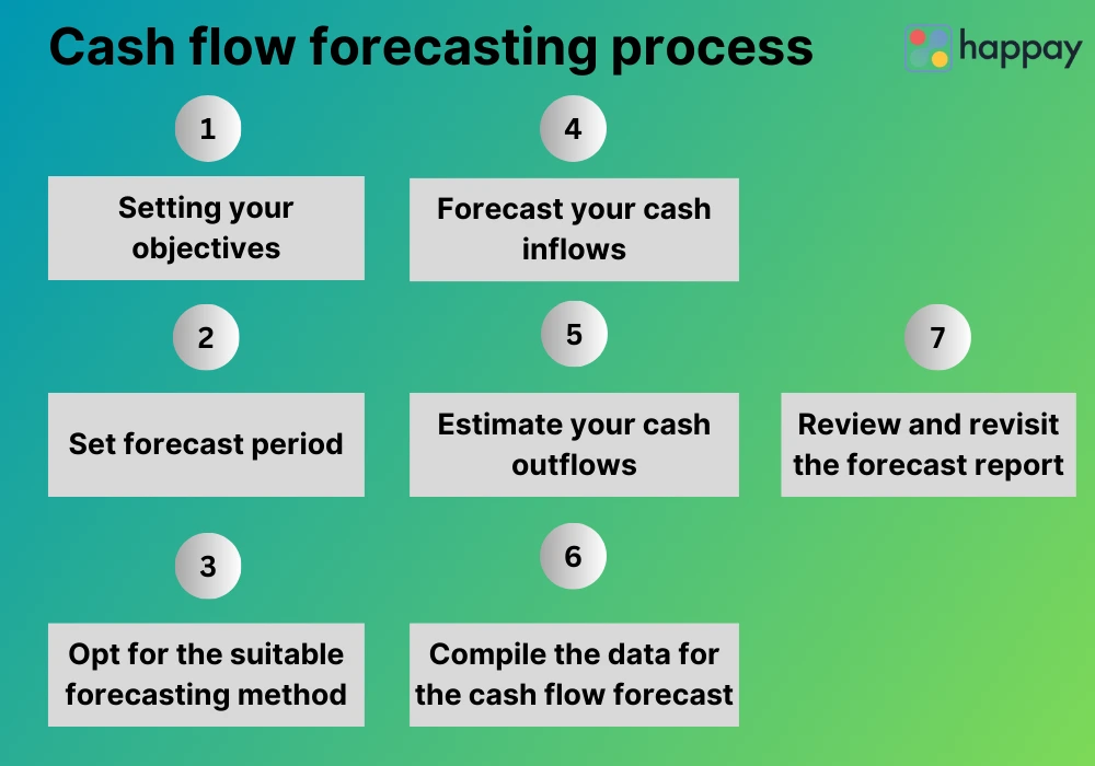 cash flow forecasting techniques