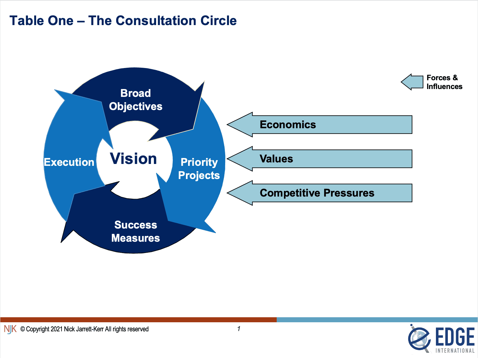 executing strategic objectives