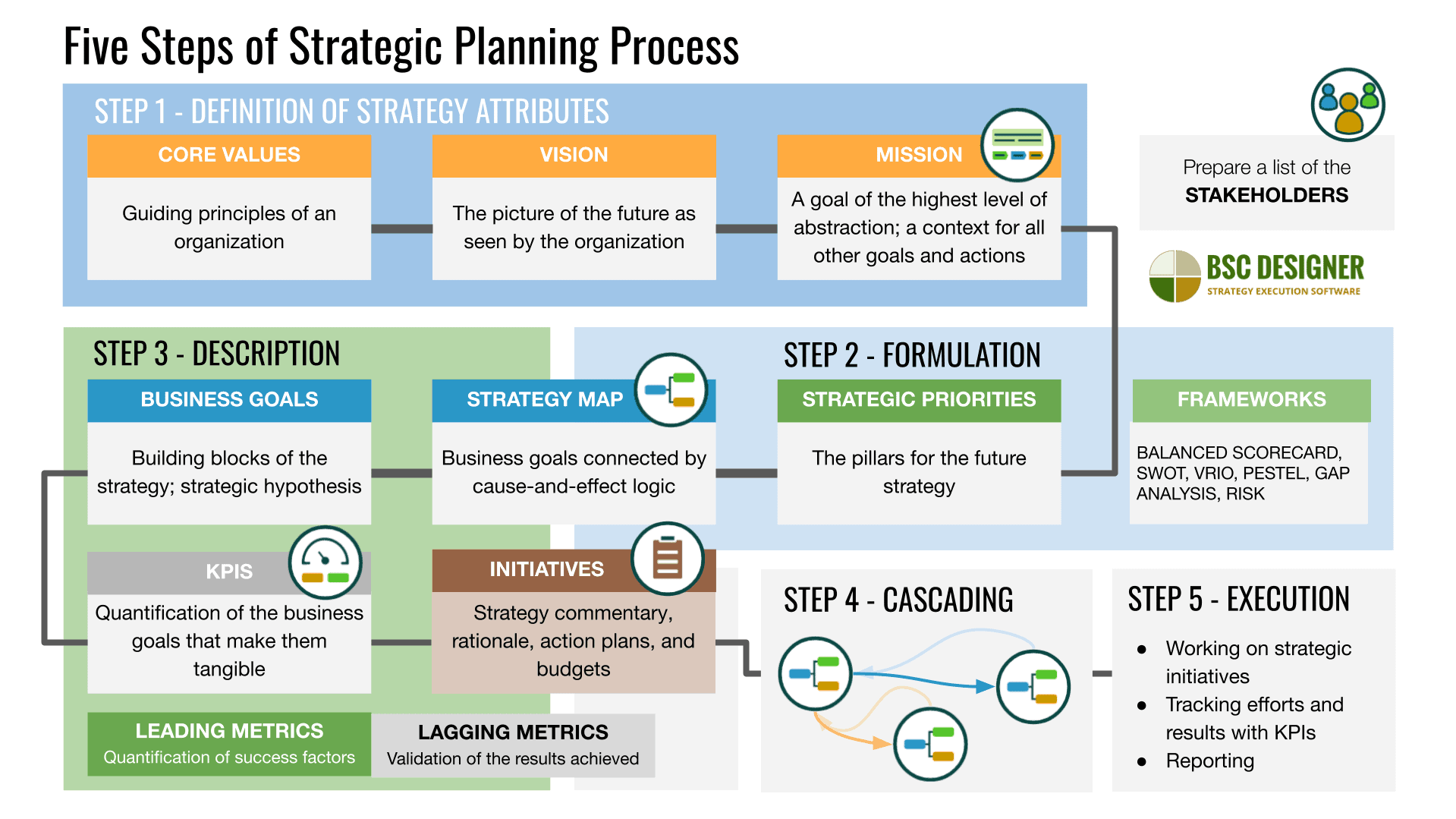 executing strategic objectives